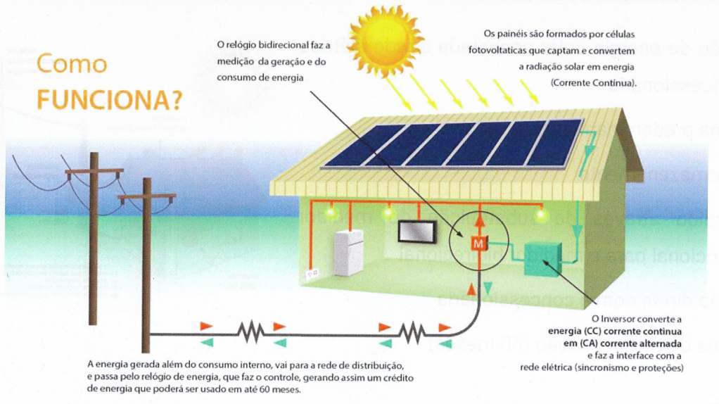 Como funcionam as Placas Solares CLR Energia Solar Renovável